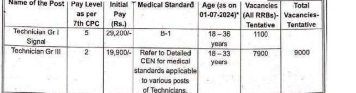 RRB Technician Recruitment 2024: रेलवे में निकला टेक्नीशियन पद पर 9000 पदों के लिए भर्ती, ऐसे करे आवेदन। 